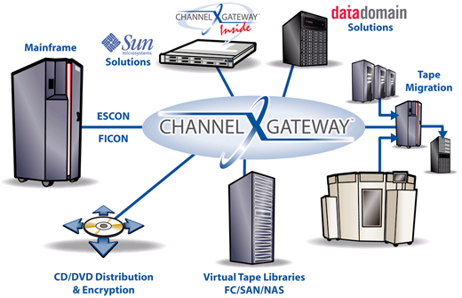 Channel Gateway Migration